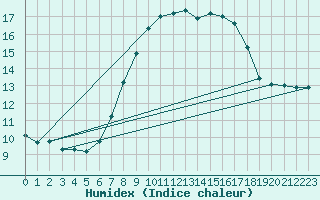 Courbe de l'humidex pour Schonungen-Mainberg