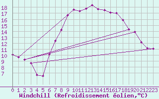 Courbe du refroidissement olien pour Cervia