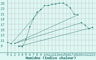 Courbe de l'humidex pour Budapest / Lorinc