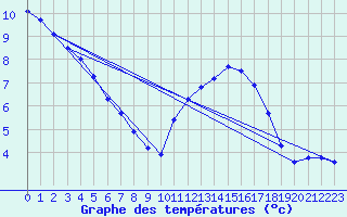 Courbe de tempratures pour Biache-Saint-Vaast (62)