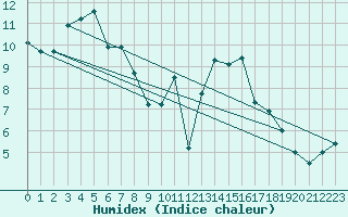 Courbe de l'humidex pour Palacios de la Sierra