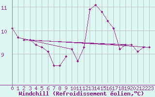 Courbe du refroidissement olien pour Grono