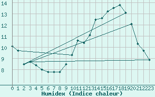 Courbe de l'humidex pour Limoges (87)