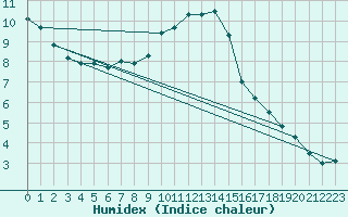 Courbe de l'humidex pour La Fretaz (Sw)