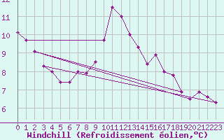 Courbe du refroidissement olien pour Brive-Laroche (19)