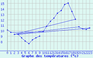 Courbe de tempratures pour Trgueux (22)