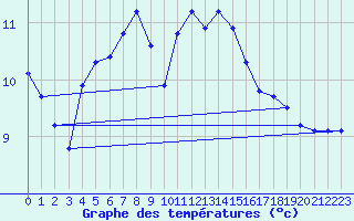 Courbe de tempratures pour Crest (26)