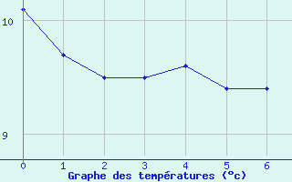 Courbe de tempratures pour Engins (38)