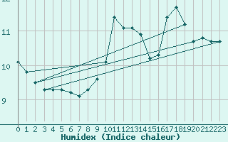 Courbe de l'humidex pour Saint Bees Head