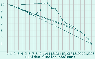 Courbe de l'humidex pour Avord (18)