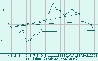 Courbe de l'humidex pour Le Bourget (93)