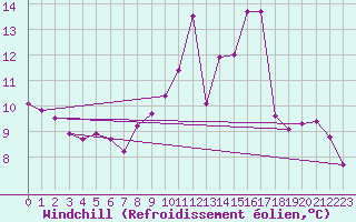 Courbe du refroidissement olien pour Connerr (72)