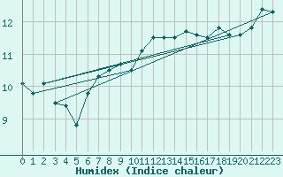Courbe de l'humidex pour Malin Head