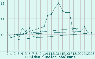 Courbe de l'humidex pour Dole-Tavaux (39)