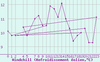 Courbe du refroidissement olien pour Slatteroy Fyr