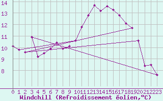 Courbe du refroidissement olien pour Bordeaux (33)