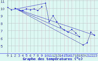 Courbe de tempratures pour Mont-Aigoual (30)