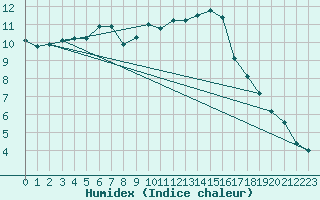 Courbe de l'humidex pour Saint-Philbert-sur-Risle (27)