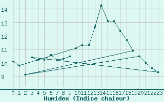 Courbe de l'humidex pour Aniane (34)