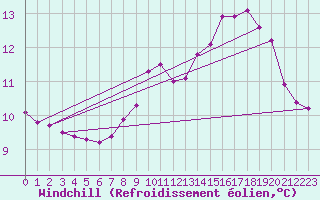 Courbe du refroidissement olien pour Recoubeau (26)