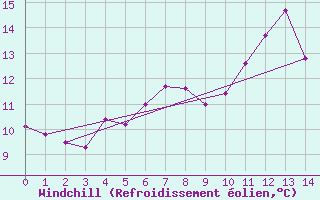 Courbe du refroidissement olien pour Nyon-Changins (Sw)