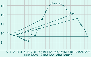 Courbe de l'humidex pour Herwijnen Aws