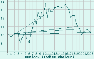 Courbe de l'humidex pour Jersey (UK)