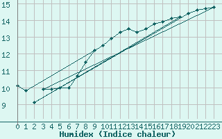 Courbe de l'humidex pour Bad Hersfeld
