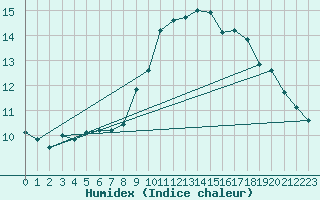 Courbe de l'humidex pour Pully-Lausanne (Sw)