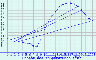 Courbe de tempratures pour Quimperl (29)