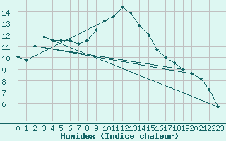 Courbe de l'humidex pour Figari (2A)