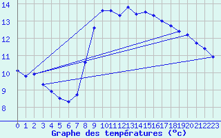 Courbe de tempratures pour Cap Gris-Nez (62)