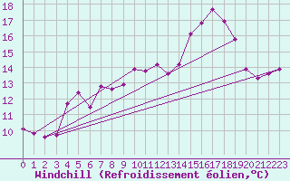 Courbe du refroidissement olien pour Baye (51)