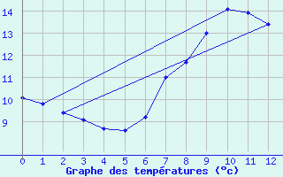 Courbe de tempratures pour Semmering Pass