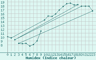Courbe de l'humidex pour L'Huisserie (53)