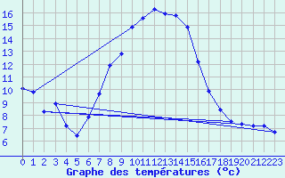 Courbe de tempratures pour Koenigshofen, Bad