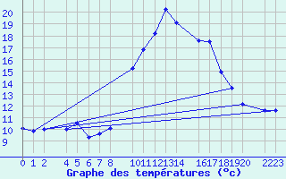 Courbe de tempratures pour Trujillo