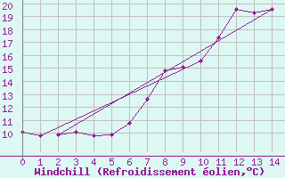 Courbe du refroidissement olien pour Punta Galea