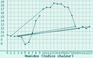 Courbe de l'humidex pour Penhas Douradas