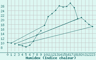 Courbe de l'humidex pour Corny-sur-Moselle (57)