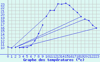 Courbe de tempratures pour Wien Mariabrunn