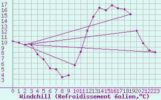 Courbe du refroidissement olien pour Guret Saint-Laurent (23)