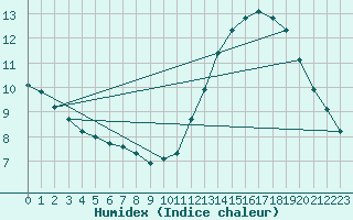 Courbe de l'humidex pour Gurande (44)