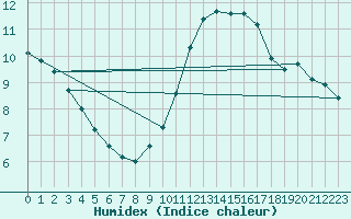 Courbe de l'humidex pour Les Herbiers (85)