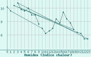 Courbe de l'humidex pour Le Havre - Octeville (76)