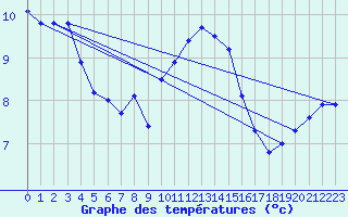 Courbe de tempratures pour Erfde