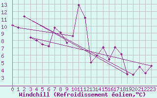 Courbe du refroidissement olien pour Clermont-Ferrand (63)