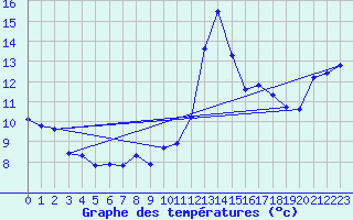 Courbe de tempratures pour Malbosc (07)