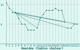 Courbe de l'humidex pour la bouée 63059