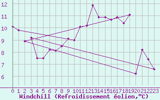 Courbe du refroidissement olien pour Saint-Dizier (52)